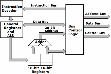 Simplified 8088 Bus Interface Unit