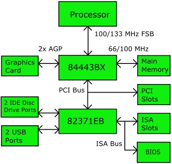 Intel 440BX chipset Intel 440BX chipset