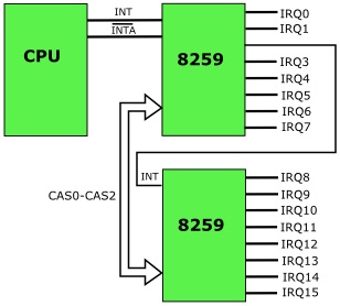 Cascaded 8259 Interrupt Controllers Cascaded 8259 Interrupt Controllers
