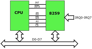 CPU and Interrupt Controller CPU and Interrupt Controller