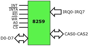 8259 Interrupt Controller 8259 Interrupt Controller