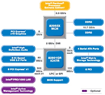 Intel 955X chipset Intel 955X chipset