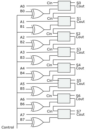 Arithmetic Logic Unit