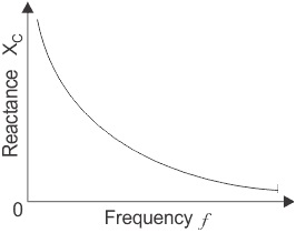 capacitive reactance vs frequency capacitive reactance vs frequency