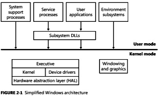 Simplified Windows architecture Simplified Windows architecture