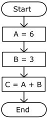 Flow chart for a sequential program Flow chart for a sequential program