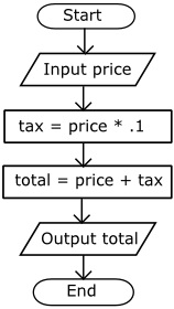 Input Output Flow Chart Input Output Flow Chart