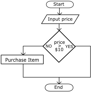 Decision flow chart Decision flow chart