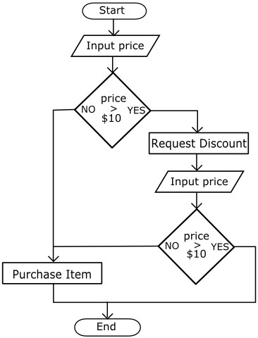 Branch flow chart Branch flow chart
