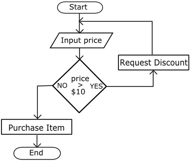 Loop flow chart Loop flow chart