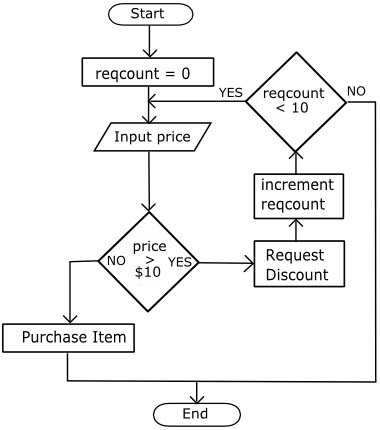 Loop ccounter flow chart Loop ccounter flow chart