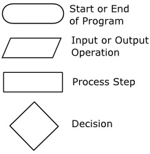 Flow chart Shapes Flow chart Shapes