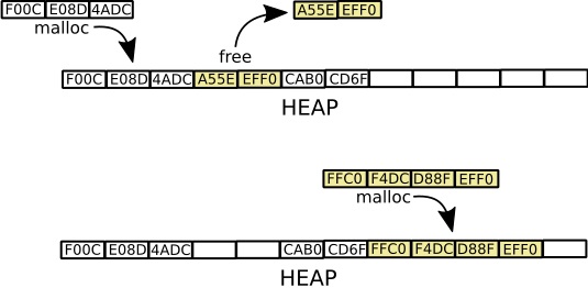 Heap allocation Heap allocation