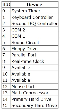 IRQ Assignments IRQ Assignments