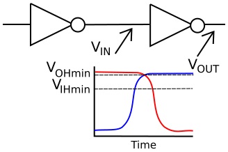 Low to high logic transfer curve Low to high logic transfer curve