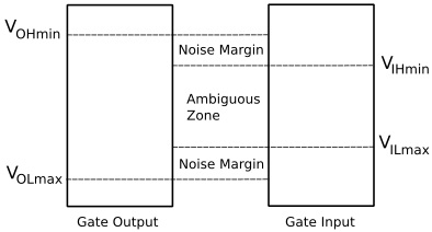 Logic gate noise margins Logic gate noise margins