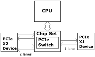 PCIe lane grouping PCIe lane grouping