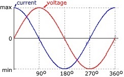 Capacitive phase shift Capacitive phase shift