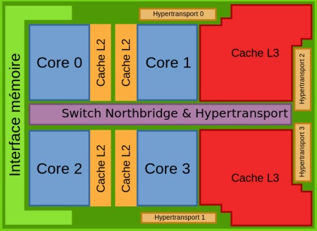 Phenom II block diagram Phenom II block diagram