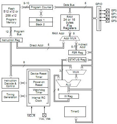 PIC10F200 block diagram PIC10F200 block diagram