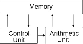 Stored Program Architecture Stored Program Architecture