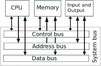 Single system bus Single system bus