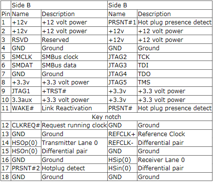 PCIe X1 connector pinout PCIe X1 connector pinout
