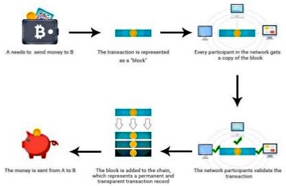 Graphical representation of how Blockchain works Graphical representation of how Blockchain works