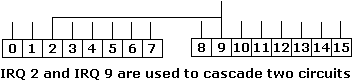 IRQ 2 and IRQ 9 are used to cascade two circuits IRQ 2 and IRQ 9 are used to cascade two circuits