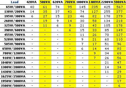 Uninterruptible power supply chart
