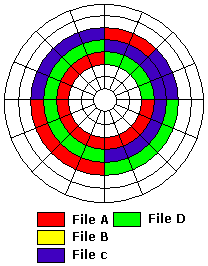 Disk fragmented