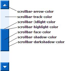 Parts of a scrollbar