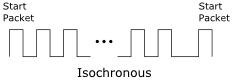 Isochronous waveform