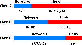 IP Address Classes
