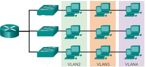 A VLAN is a LOGICAL network where devices might be on separate PHYSICAL networks A VLAN is a LOGICAL network where devices might be on separate PHYSICAL networks