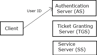 Client authenticates itself to the AS Client authenticates itself to the AS