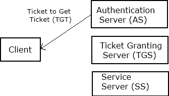 Client receives a time-stamped ticket Client receives a time-stamped ticket