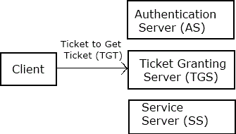 The client uses the ticket to demonstrates its identity and ask for a service. The client uses the ticket to demonstrates its identity and ask for a service.