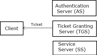 Ticket Granting Server sends another ticket to the client. Ticket Granting Server sends another ticket to the client.