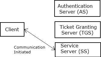 Comunication is initiated between client and Service Server Comunication is initiated between client and Service Server