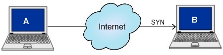 TCP SYN message