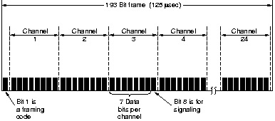 time-division multiplexed t-carrier