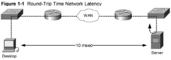 Round-trip latency