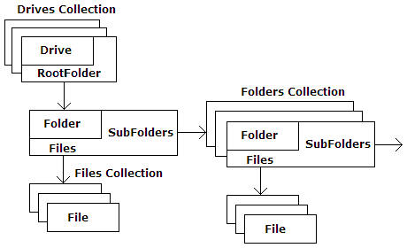 Drives Collection